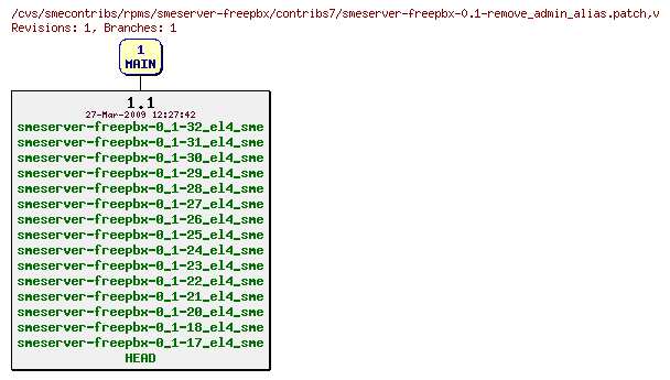 Revisions of rpms/smeserver-freepbx/contribs7/smeserver-freepbx-0.1-remove_admin_alias.patch