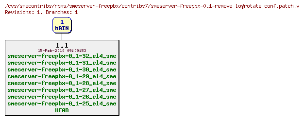 Revisions of rpms/smeserver-freepbx/contribs7/smeserver-freepbx-0.1-remove_logrotate_conf.patch