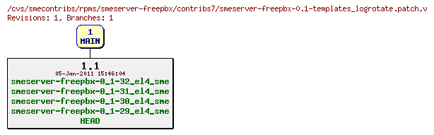 Revisions of rpms/smeserver-freepbx/contribs7/smeserver-freepbx-0.1-templates_logrotate.patch