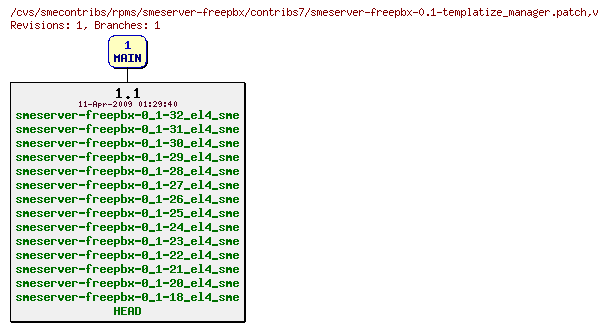 Revisions of rpms/smeserver-freepbx/contribs7/smeserver-freepbx-0.1-templatize_manager.patch