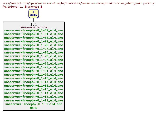 Revisions of rpms/smeserver-freepbx/contribs7/smeserver-freepbx-0.1-trunk_alert_mail.patch