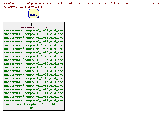 Revisions of rpms/smeserver-freepbx/contribs7/smeserver-freepbx-0.1-trunk_name_in_alert.patch