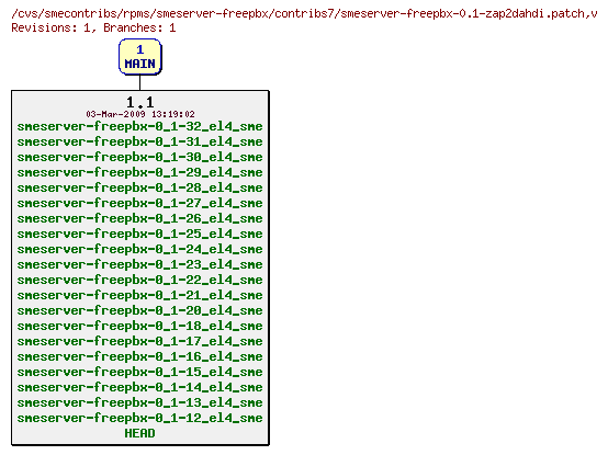 Revisions of rpms/smeserver-freepbx/contribs7/smeserver-freepbx-0.1-zap2dahdi.patch