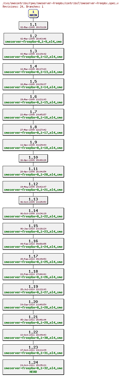 Revisions of rpms/smeserver-freepbx/contribs7/smeserver-freepbx.spec