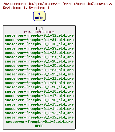 Revisions of rpms/smeserver-freepbx/contribs7/sources