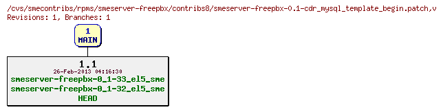 Revisions of rpms/smeserver-freepbx/contribs8/smeserver-freepbx-0.1-cdr_mysql_template_begin.patch