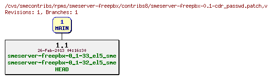 Revisions of rpms/smeserver-freepbx/contribs8/smeserver-freepbx-0.1-cdr_passwd.patch