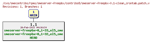 Revisions of rpms/smeserver-freepbx/contribs8/smeserver-freepbx-0.1-clean_crontab.patch