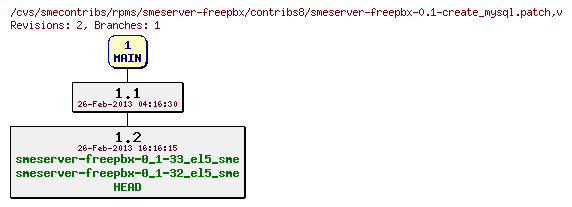 Revisions of rpms/smeserver-freepbx/contribs8/smeserver-freepbx-0.1-create_mysql.patch
