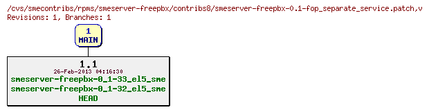 Revisions of rpms/smeserver-freepbx/contribs8/smeserver-freepbx-0.1-fop_separate_service.patch