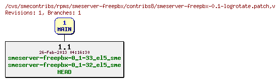 Revisions of rpms/smeserver-freepbx/contribs8/smeserver-freepbx-0.1-logrotate.patch