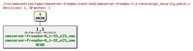 Revisions of rpms/smeserver-freepbx/contribs8/smeserver-freepbx-0.1-recordings_security.patch