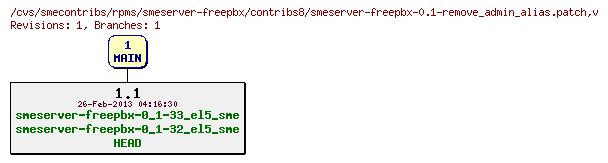 Revisions of rpms/smeserver-freepbx/contribs8/smeserver-freepbx-0.1-remove_admin_alias.patch