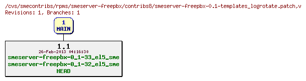 Revisions of rpms/smeserver-freepbx/contribs8/smeserver-freepbx-0.1-templates_logrotate.patch