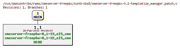 Revisions of rpms/smeserver-freepbx/contribs8/smeserver-freepbx-0.1-templatize_manager.patch