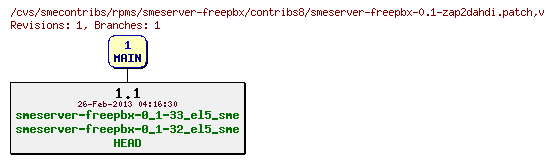 Revisions of rpms/smeserver-freepbx/contribs8/smeserver-freepbx-0.1-zap2dahdi.patch