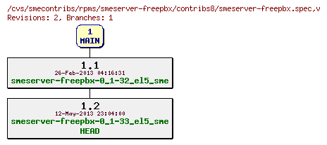 Revisions of rpms/smeserver-freepbx/contribs8/smeserver-freepbx.spec