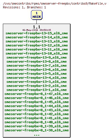 Revisions of rpms/smeserver-freepbx/contribs9/Makefile