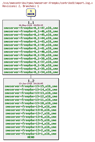 Revisions of rpms/smeserver-freepbx/contribs9/import.log