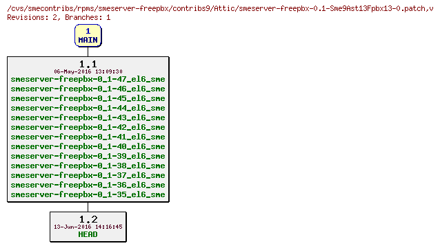 Revisions of rpms/smeserver-freepbx/contribs9/smeserver-freepbx-0.1-Sme9Ast13Fpbx13-0.patch