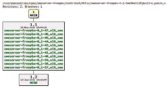 Revisions of rpms/smeserver-freepbx/contribs9/smeserver-freepbx-0.1-Sme9Ast13Fpbx13-1.patch