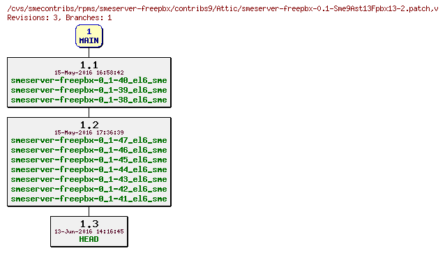 Revisions of rpms/smeserver-freepbx/contribs9/smeserver-freepbx-0.1-Sme9Ast13Fpbx13-2.patch