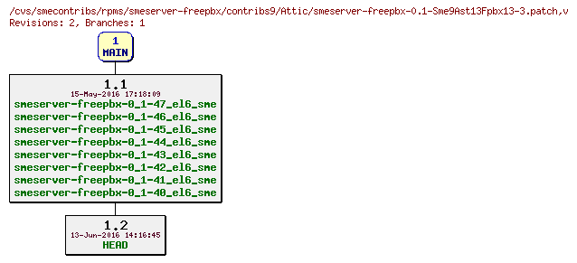 Revisions of rpms/smeserver-freepbx/contribs9/smeserver-freepbx-0.1-Sme9Ast13Fpbx13-3.patch