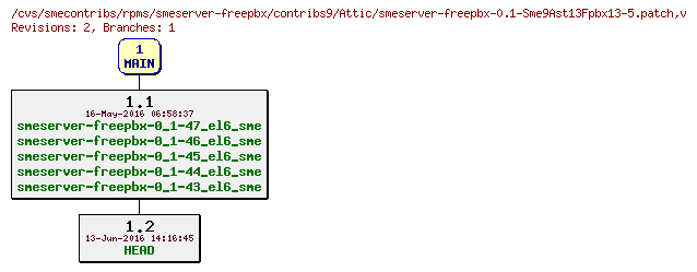 Revisions of rpms/smeserver-freepbx/contribs9/smeserver-freepbx-0.1-Sme9Ast13Fpbx13-5.patch