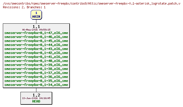 Revisions of rpms/smeserver-freepbx/contribs9/smeserver-freepbx-0.1-asterisk_logrotate.patch