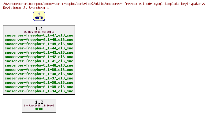 Revisions of rpms/smeserver-freepbx/contribs9/smeserver-freepbx-0.1-cdr_mysql_template_begin.patch