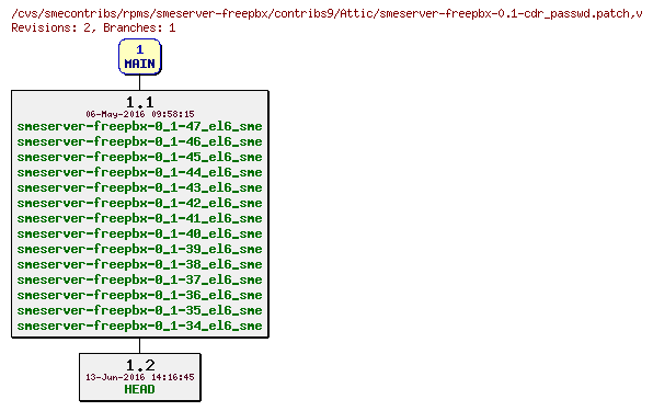 Revisions of rpms/smeserver-freepbx/contribs9/smeserver-freepbx-0.1-cdr_passwd.patch