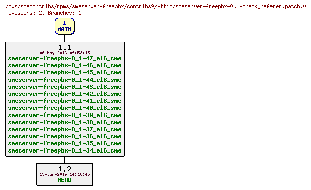 Revisions of rpms/smeserver-freepbx/contribs9/smeserver-freepbx-0.1-check_referer.patch