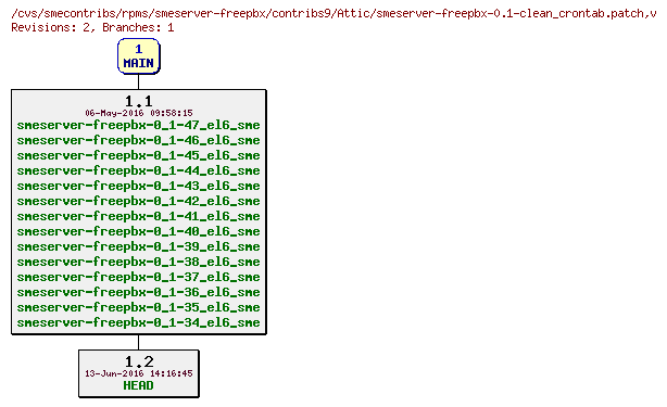 Revisions of rpms/smeserver-freepbx/contribs9/smeserver-freepbx-0.1-clean_crontab.patch