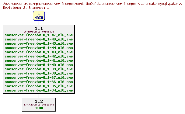 Revisions of rpms/smeserver-freepbx/contribs9/smeserver-freepbx-0.1-create_mysql.patch