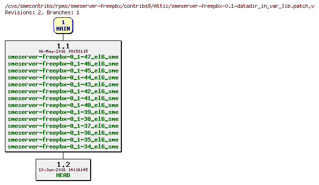 Revisions of rpms/smeserver-freepbx/contribs9/smeserver-freepbx-0.1-datadir_in_var_lib.patch