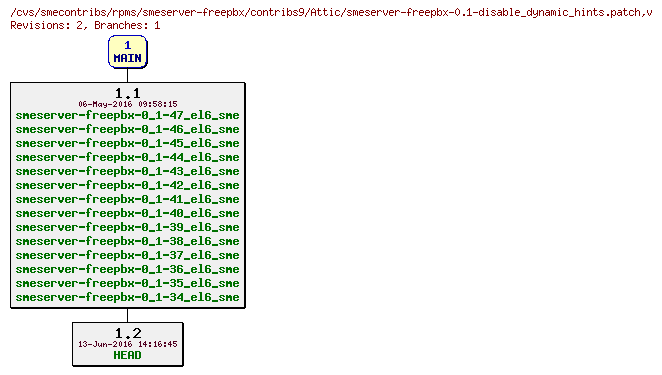 Revisions of rpms/smeserver-freepbx/contribs9/smeserver-freepbx-0.1-disable_dynamic_hints.patch