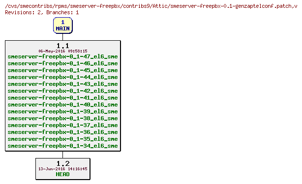 Revisions of rpms/smeserver-freepbx/contribs9/smeserver-freepbx-0.1-genzaptelconf.patch