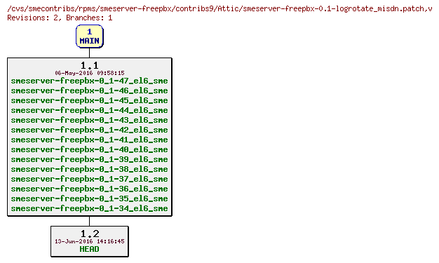 Revisions of rpms/smeserver-freepbx/contribs9/smeserver-freepbx-0.1-logrotate_misdn.patch