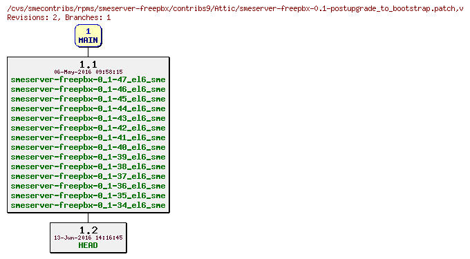 Revisions of rpms/smeserver-freepbx/contribs9/smeserver-freepbx-0.1-postupgrade_to_bootstrap.patch