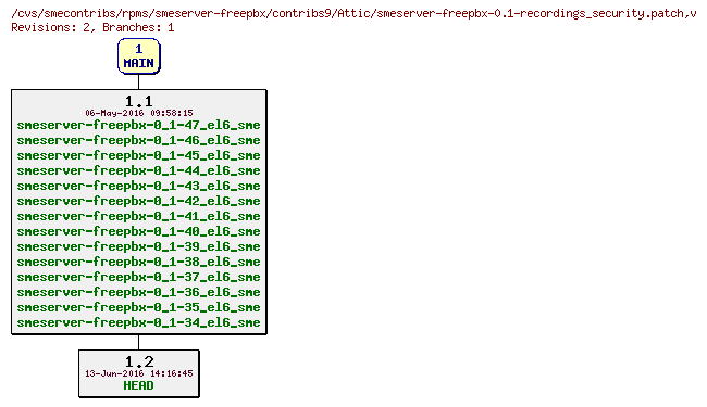 Revisions of rpms/smeserver-freepbx/contribs9/smeserver-freepbx-0.1-recordings_security.patch