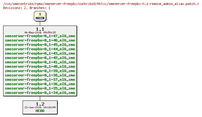 Revisions of rpms/smeserver-freepbx/contribs9/smeserver-freepbx-0.1-remove_admin_alias.patch