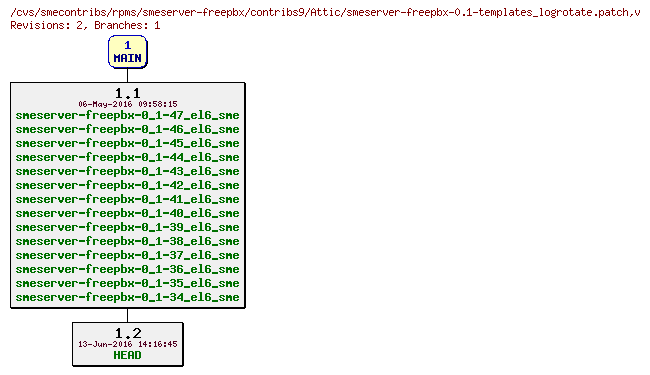 Revisions of rpms/smeserver-freepbx/contribs9/smeserver-freepbx-0.1-templates_logrotate.patch