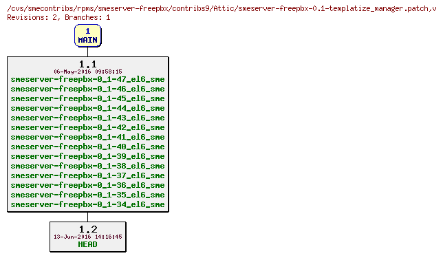 Revisions of rpms/smeserver-freepbx/contribs9/smeserver-freepbx-0.1-templatize_manager.patch