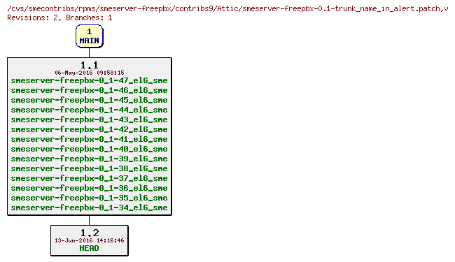 Revisions of rpms/smeserver-freepbx/contribs9/smeserver-freepbx-0.1-trunk_name_in_alert.patch