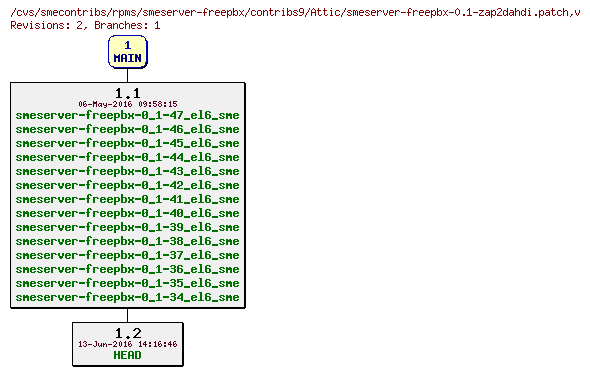 Revisions of rpms/smeserver-freepbx/contribs9/smeserver-freepbx-0.1-zap2dahdi.patch