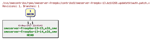 Revisions of rpms/smeserver-freepbx/contribs9/smeserver-freepbx-13.bz10268.updatetktauth.patch