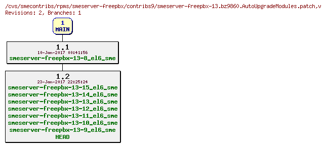 Revisions of rpms/smeserver-freepbx/contribs9/smeserver-freepbx-13.bz9860.AutoUpgradeModules.patch