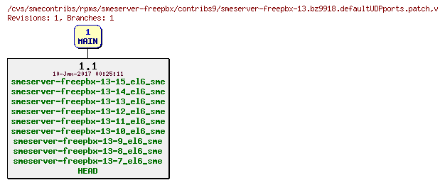Revisions of rpms/smeserver-freepbx/contribs9/smeserver-freepbx-13.bz9918.defaultUDPports.patch