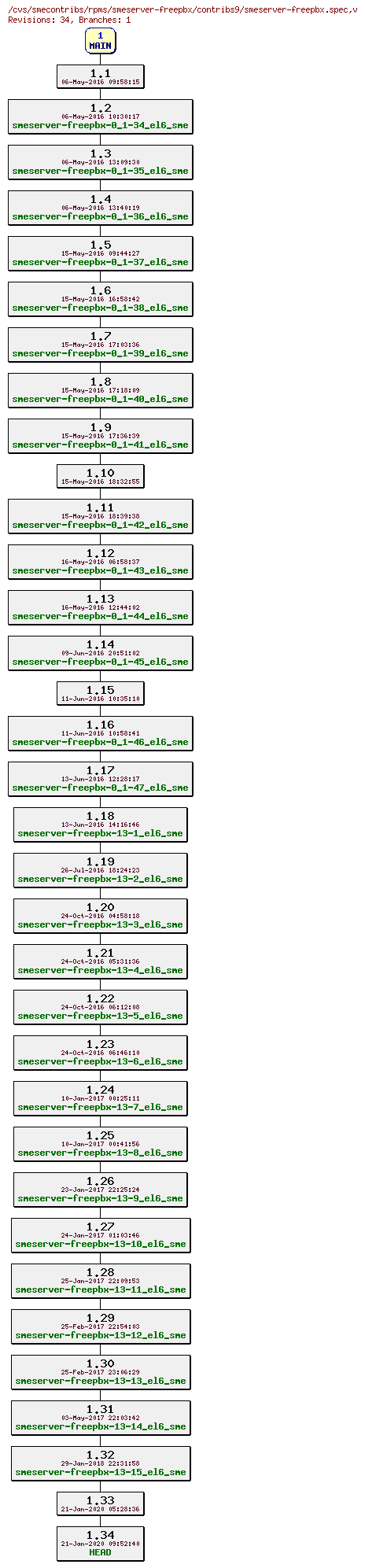 Revisions of rpms/smeserver-freepbx/contribs9/smeserver-freepbx.spec