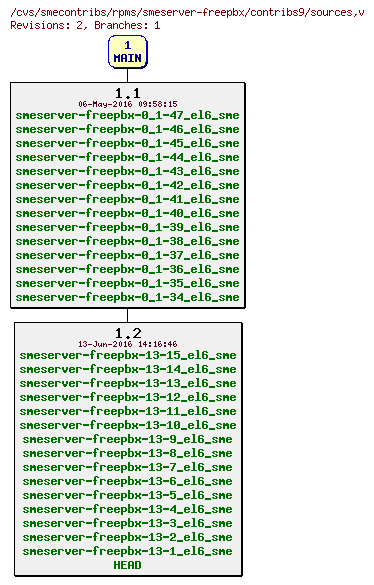 Revisions of rpms/smeserver-freepbx/contribs9/sources